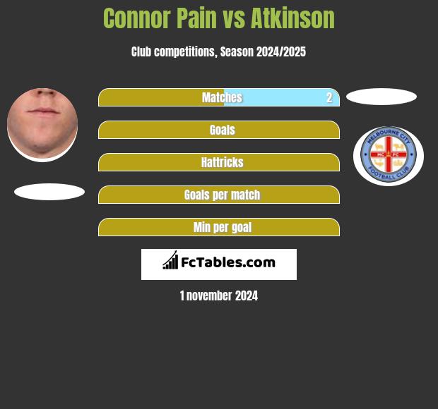 Connor Pain vs Atkinson h2h player stats