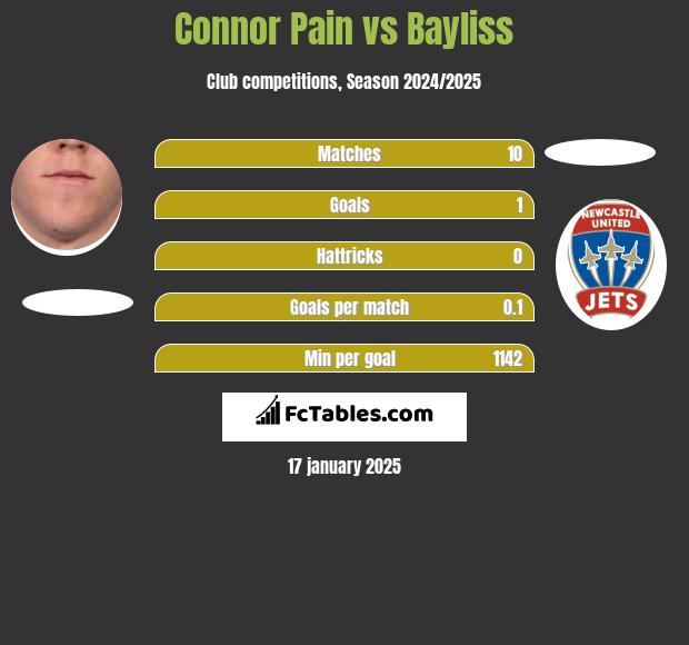 Connor Pain vs Bayliss h2h player stats