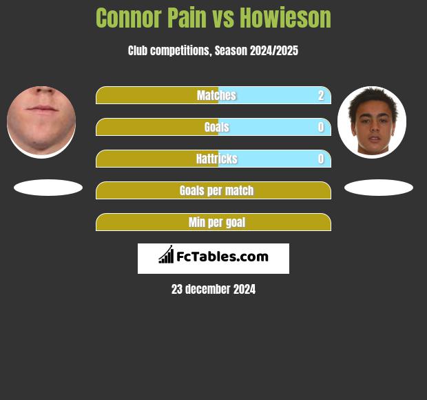 Connor Pain vs Howieson h2h player stats