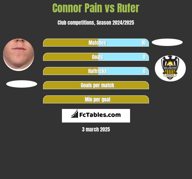 Connor Pain vs Rufer h2h player stats