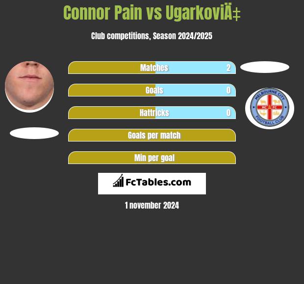 Connor Pain vs UgarkoviÄ‡ h2h player stats