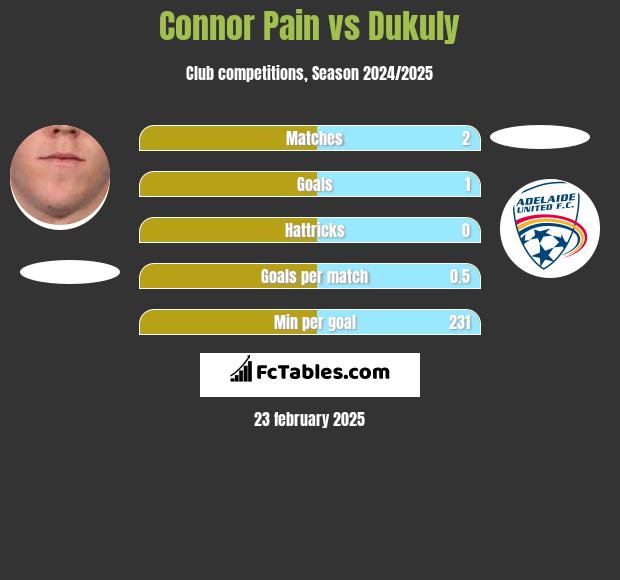 Connor Pain vs Dukuly h2h player stats