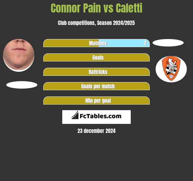 Connor Pain vs Caletti h2h player stats