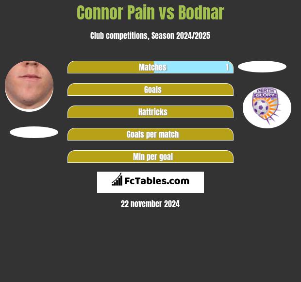 Connor Pain vs Bodnar h2h player stats