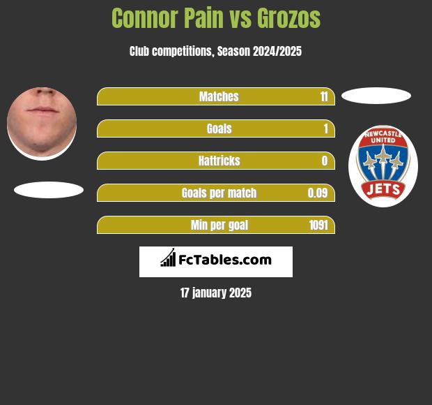 Connor Pain vs Grozos h2h player stats