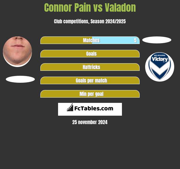 Connor Pain vs Valadon h2h player stats