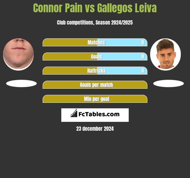 Connor Pain vs Gallegos Leiva h2h player stats