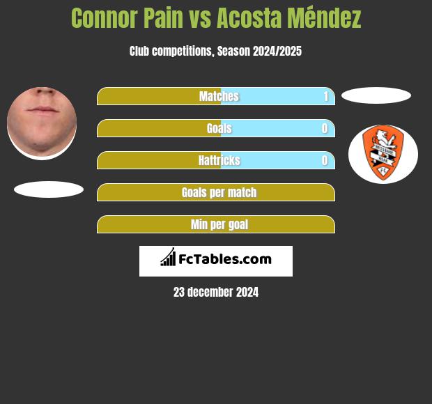 Connor Pain vs Acosta Méndez h2h player stats