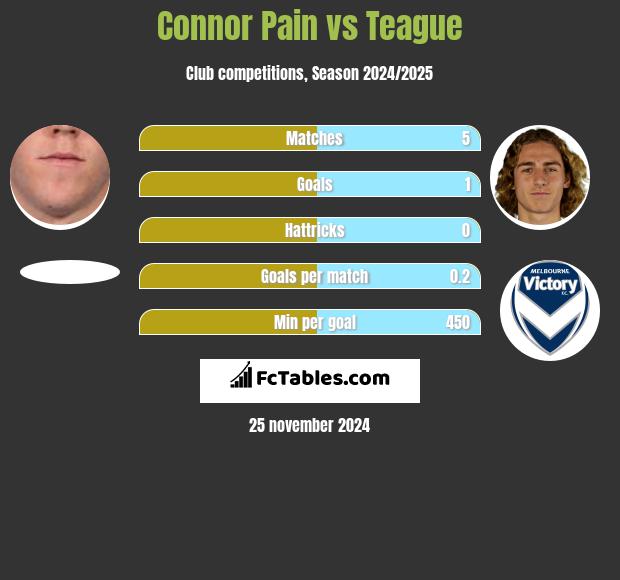 Connor Pain vs Teague h2h player stats