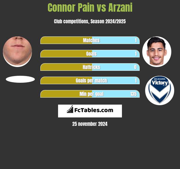 Connor Pain vs Arzani h2h player stats