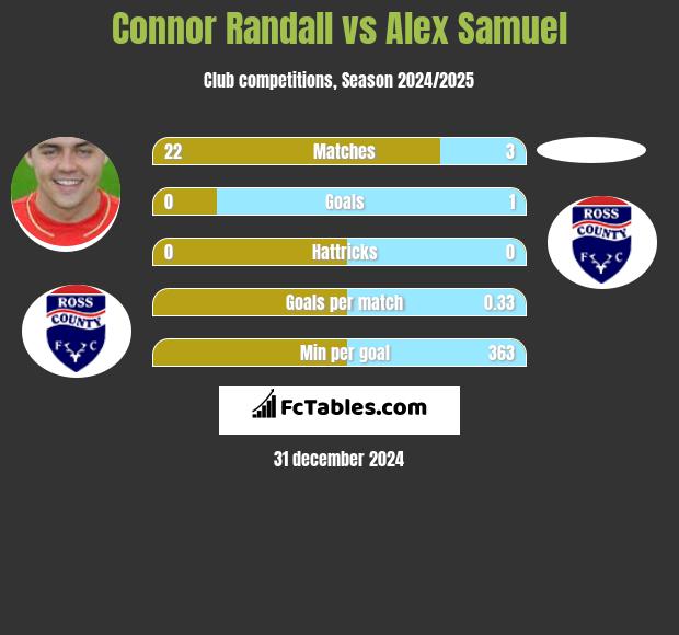 Connor Randall vs Alex Samuel h2h player stats