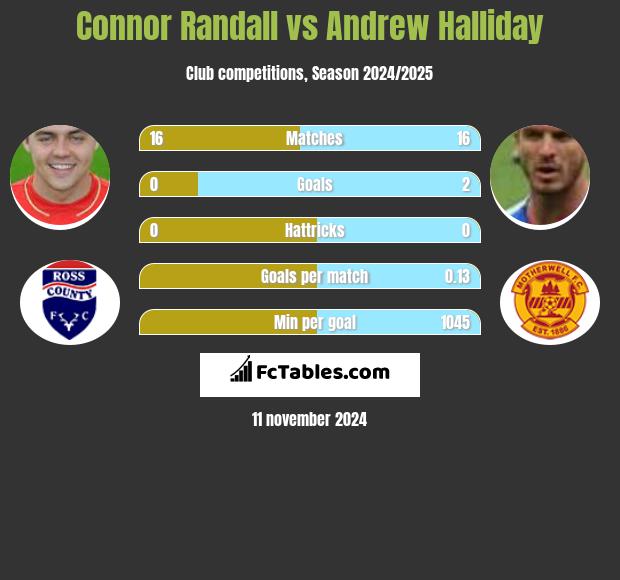 Connor Randall vs Andrew Halliday h2h player stats