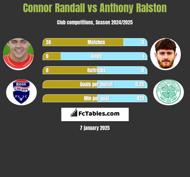 Connor Randall vs Anthony Ralston h2h player stats