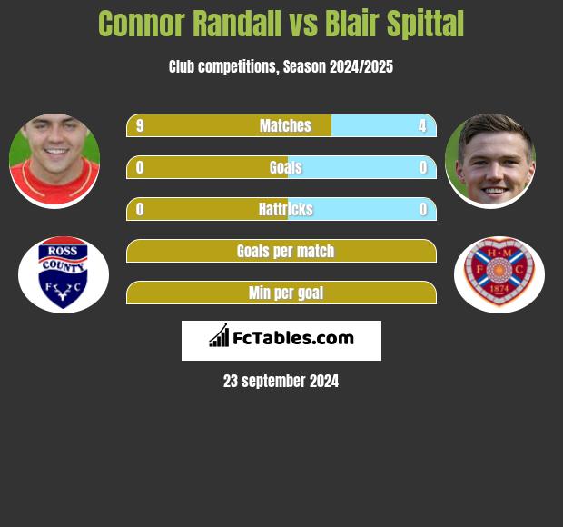 Connor Randall vs Blair Spittal h2h player stats