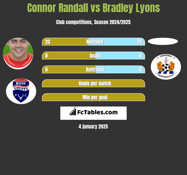 Connor Randall vs Bradley Lyons h2h player stats