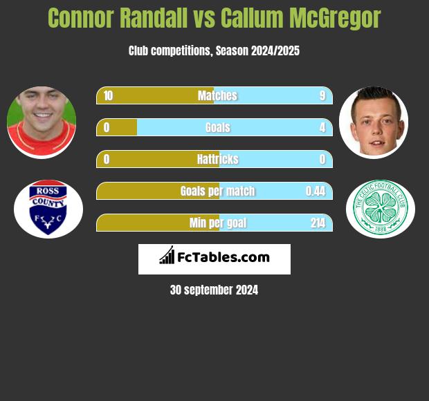 Connor Randall vs Callum McGregor h2h player stats