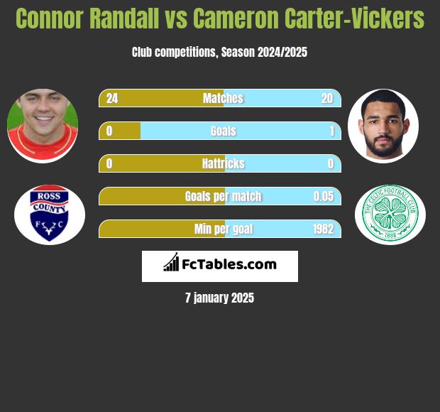 Connor Randall vs Cameron Carter-Vickers h2h player stats