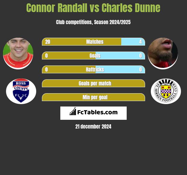 Connor Randall vs Charles Dunne h2h player stats