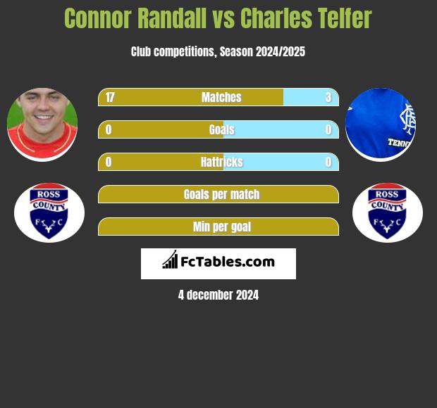 Connor Randall vs Charles Telfer h2h player stats