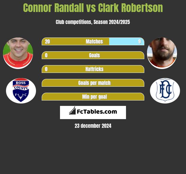 Connor Randall vs Clark Robertson h2h player stats