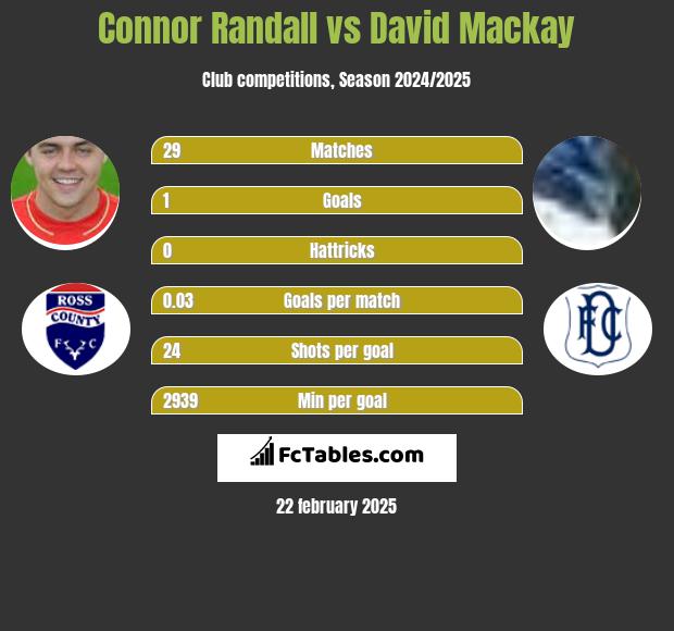 Connor Randall vs David Mackay h2h player stats