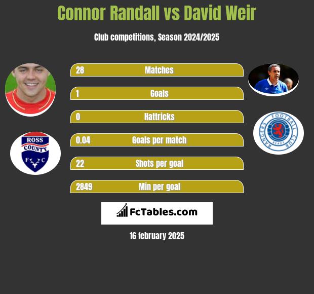 Connor Randall vs David Weir h2h player stats