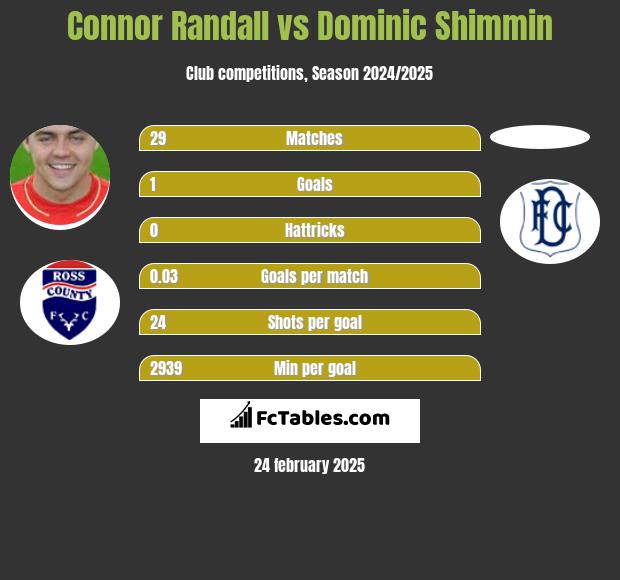 Connor Randall vs Dominic Shimmin h2h player stats