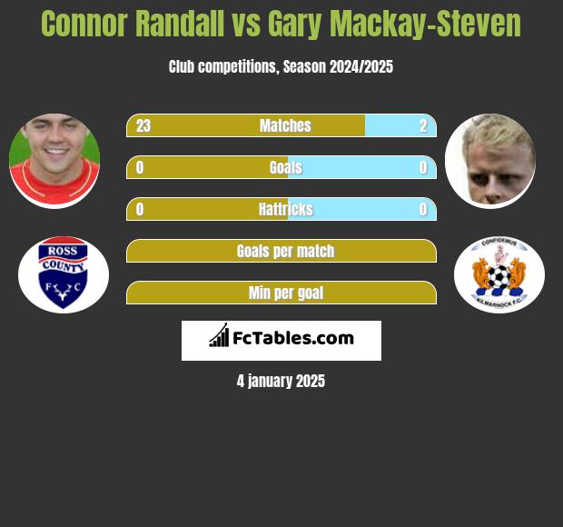 Connor Randall vs Gary Mackay-Steven h2h player stats