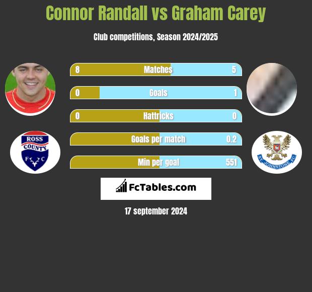 Connor Randall vs Graham Carey h2h player stats