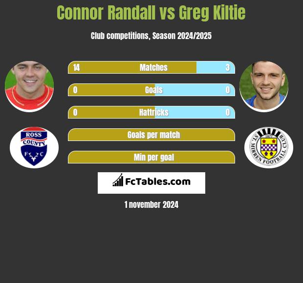 Connor Randall vs Greg Kiltie h2h player stats