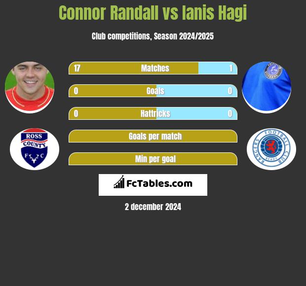 Connor Randall vs Ianis Hagi h2h player stats