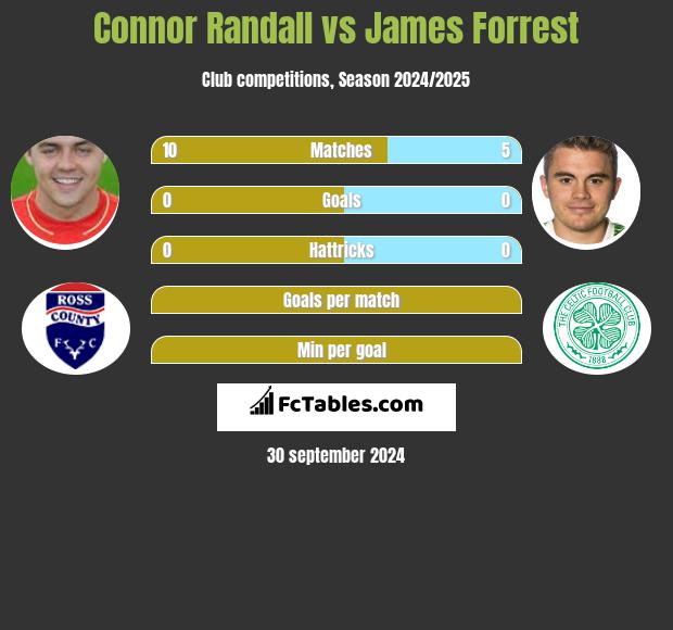 Connor Randall vs James Forrest h2h player stats