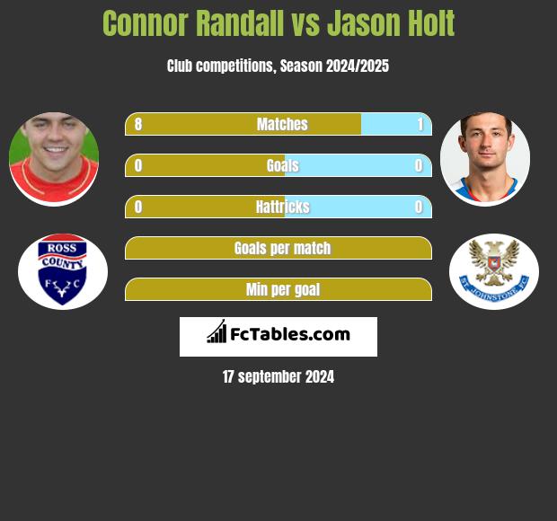 Connor Randall vs Jason Holt h2h player stats