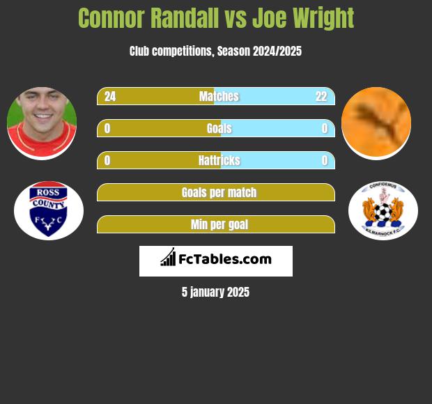 Connor Randall vs Joe Wright h2h player stats