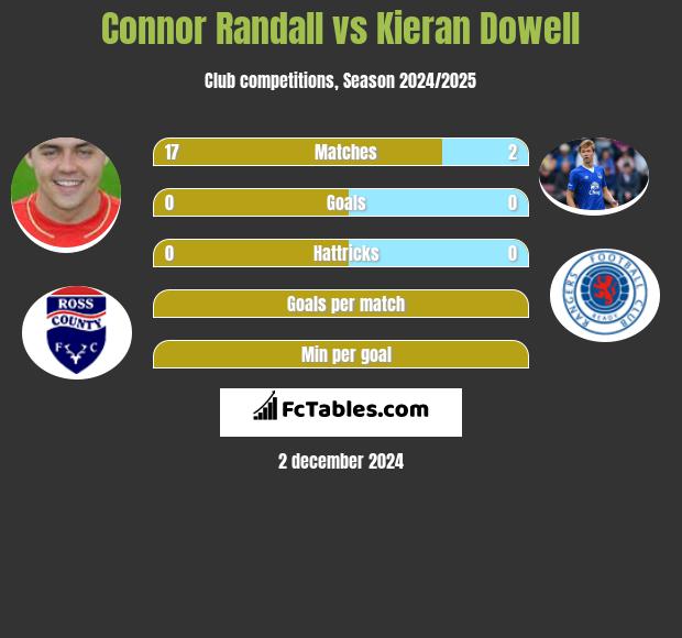 Connor Randall vs Kieran Dowell h2h player stats