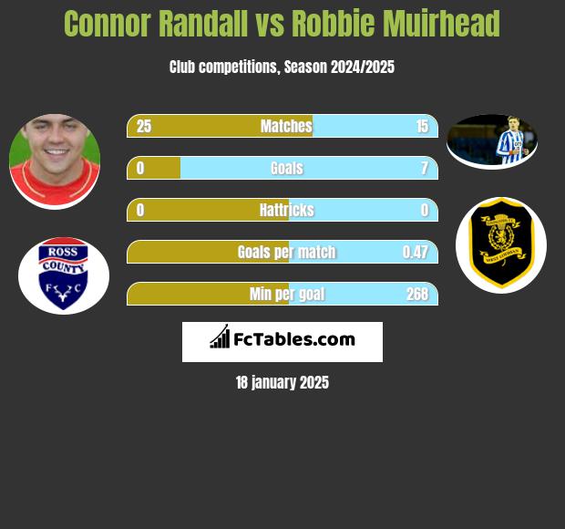 Connor Randall vs Robbie Muirhead h2h player stats