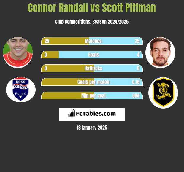 Connor Randall vs Scott Pittman h2h player stats