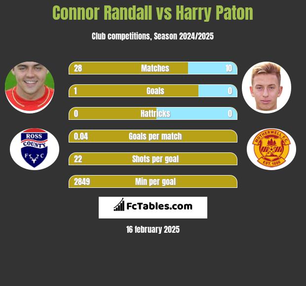 Connor Randall vs Harry Paton h2h player stats