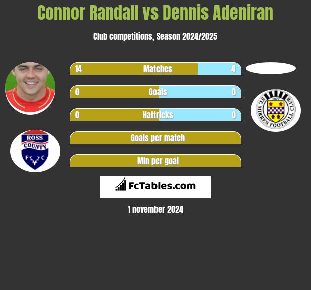 Connor Randall vs Dennis Adeniran h2h player stats