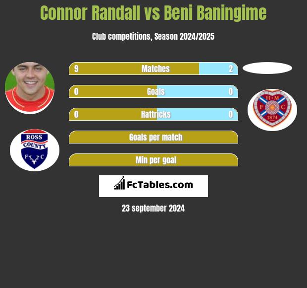 Connor Randall vs Beni Baningime h2h player stats