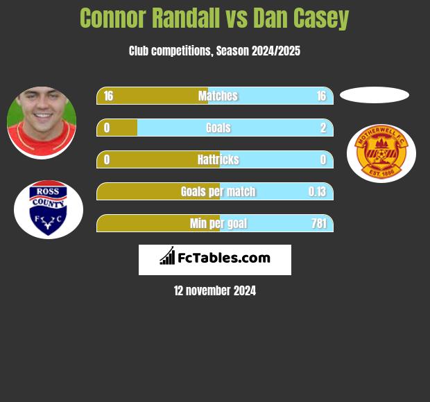 Connor Randall vs Dan Casey h2h player stats