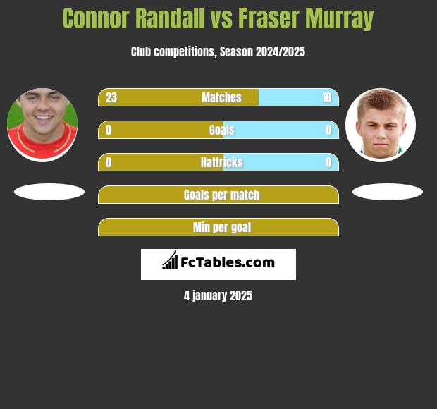 Connor Randall vs Fraser Murray h2h player stats