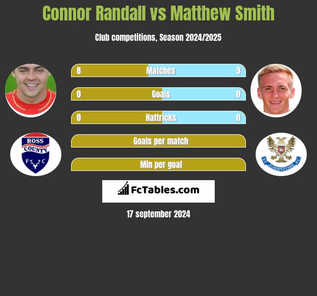 Connor Randall vs Matthew Smith h2h player stats