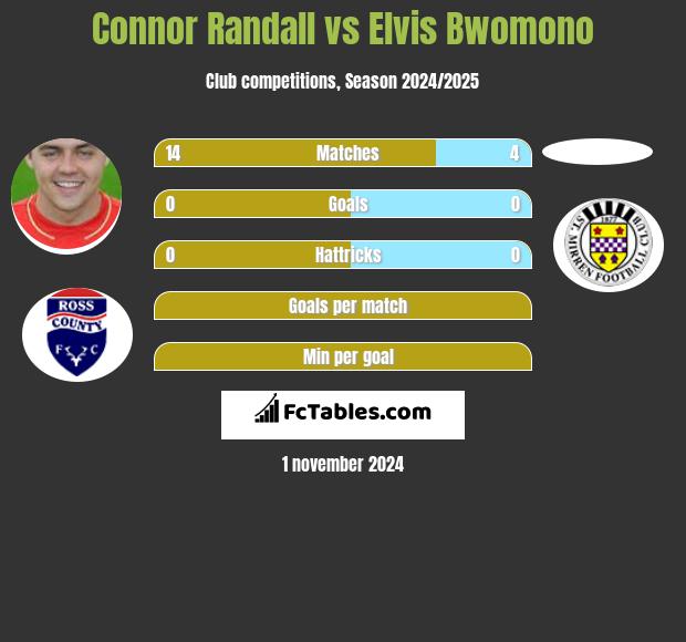 Connor Randall vs Elvis Bwomono h2h player stats