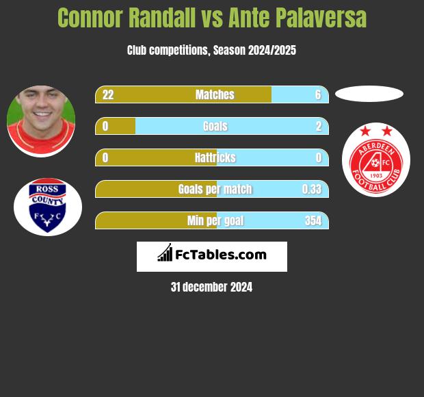 Connor Randall vs Ante Palaversa h2h player stats