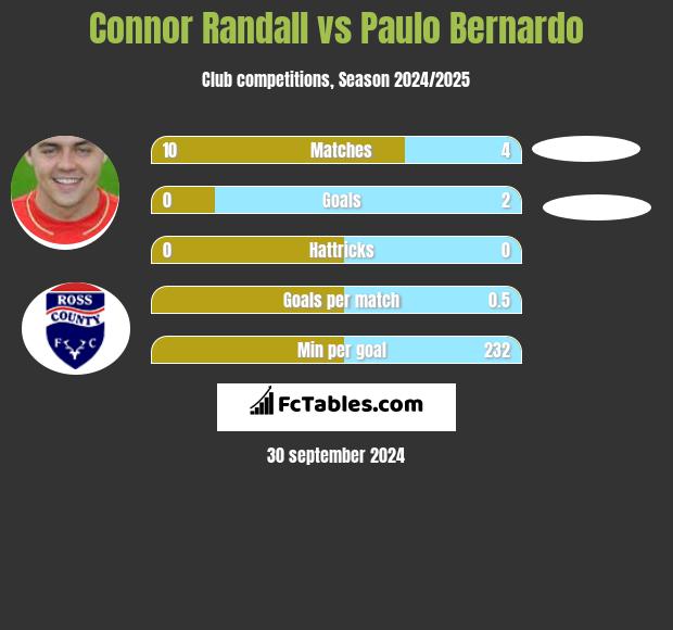 Connor Randall vs Paulo Bernardo h2h player stats