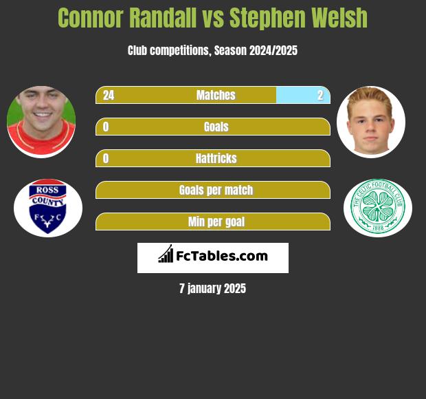 Connor Randall vs Stephen Welsh h2h player stats