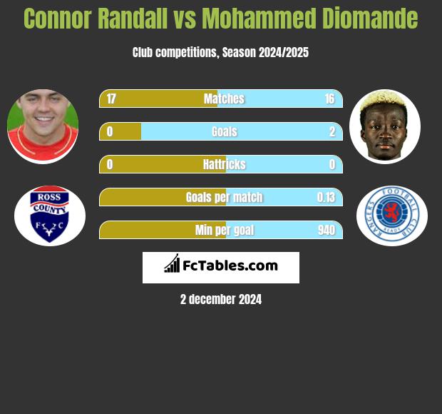 Connor Randall vs Mohammed Diomande h2h player stats