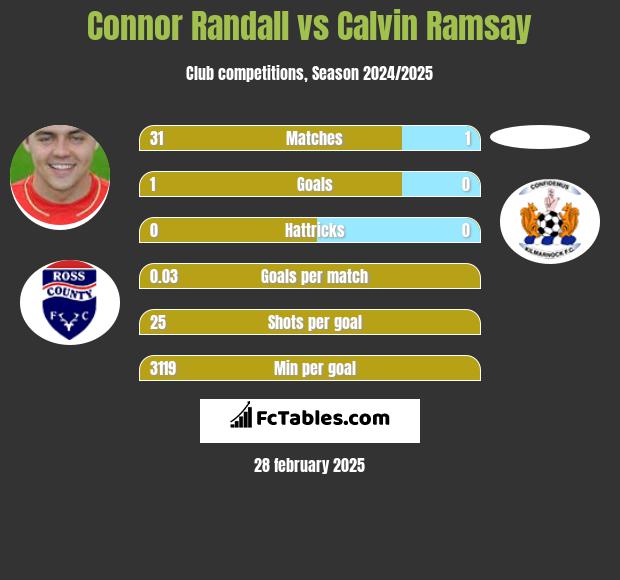 Connor Randall vs Calvin Ramsay h2h player stats