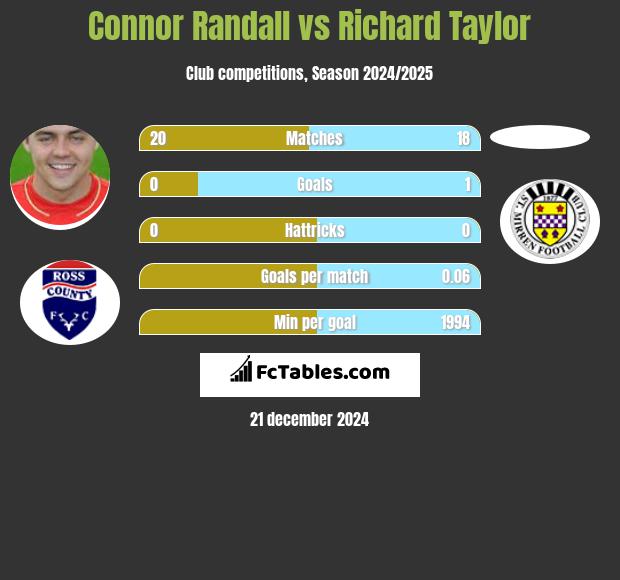 Connor Randall vs Richard Taylor h2h player stats